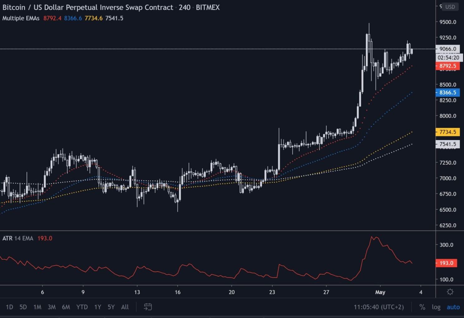 Bitcoin (BTC) Update: stijgt de koers naar $10.000 de komende dagen?