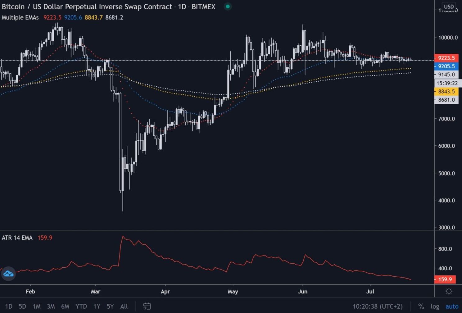 Bitcoin (BTC) Update: Koers stabiel boven $9.000