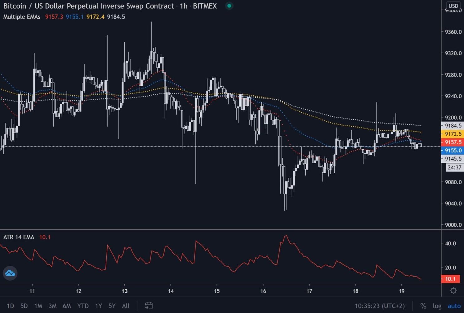 Bitcoin (BTC) Update: Koers stabiel boven $9.000