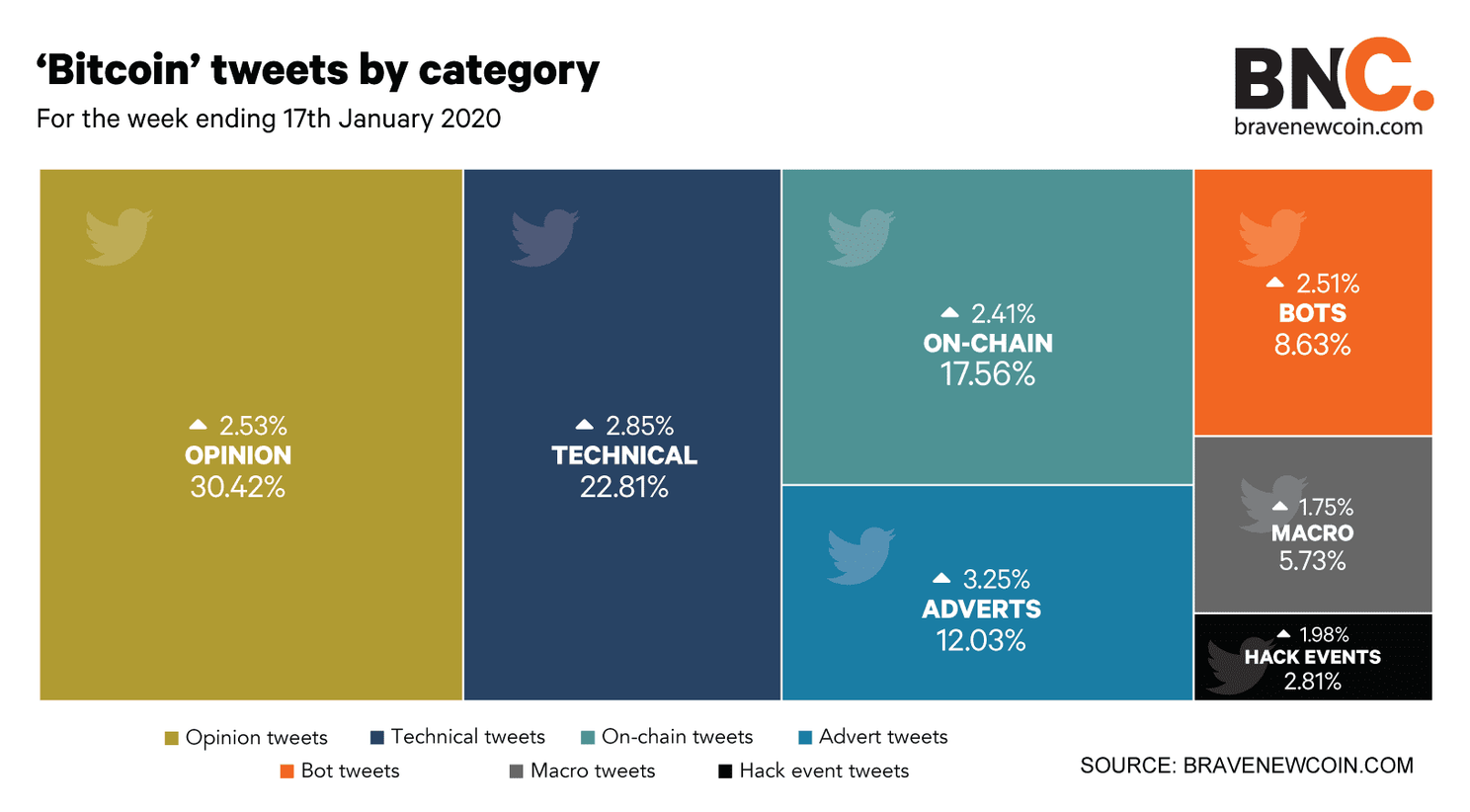 ‘Twitter sentiment’ aflezen nieuwe methode om bitcoin prijs te voorspellen?