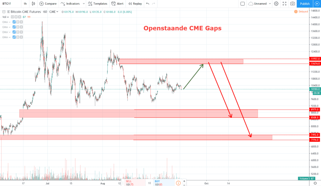 Analyse: weet de bitcoin (BTC) koers uit te breken naar $10.700?