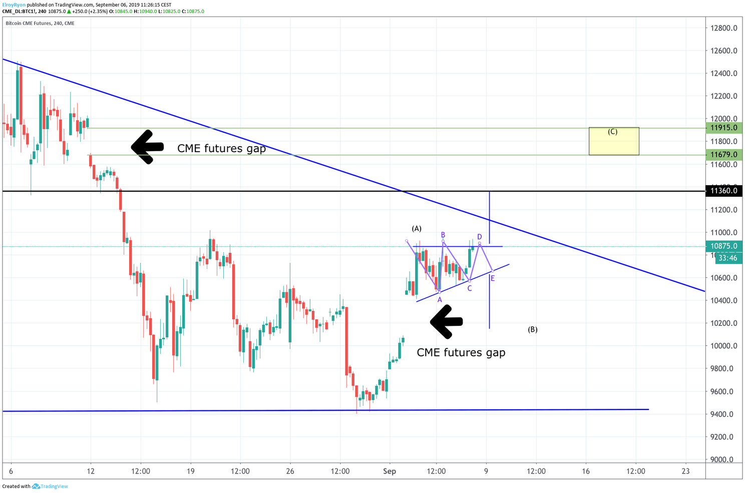 Bitcoin (BTC) analyse: brengen de 'bulls' bitcoin naar $11.000?
