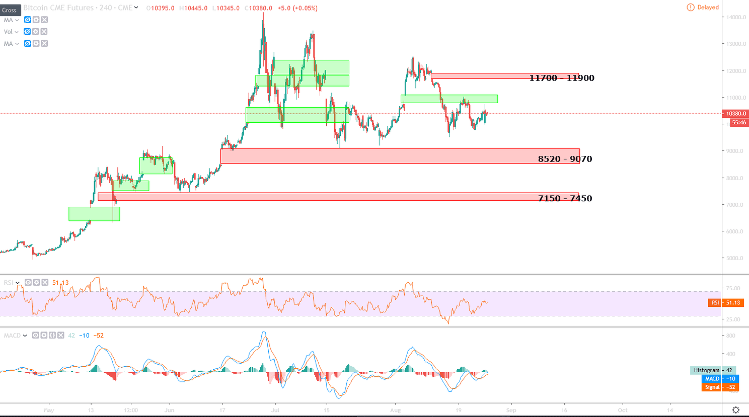 Bitcoin (BTC) analyse: scherpe correctie naar $7.000 vanwege bear cross op weekly?