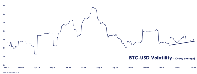 6 redenen waarom de bitcoin (BTC) prijs nog kán stijgen
