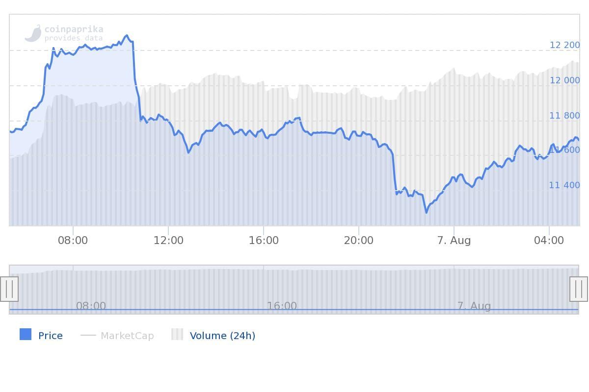 Bitcoin (BTC) op $11.648 terwijl de altcoins naar adem happen