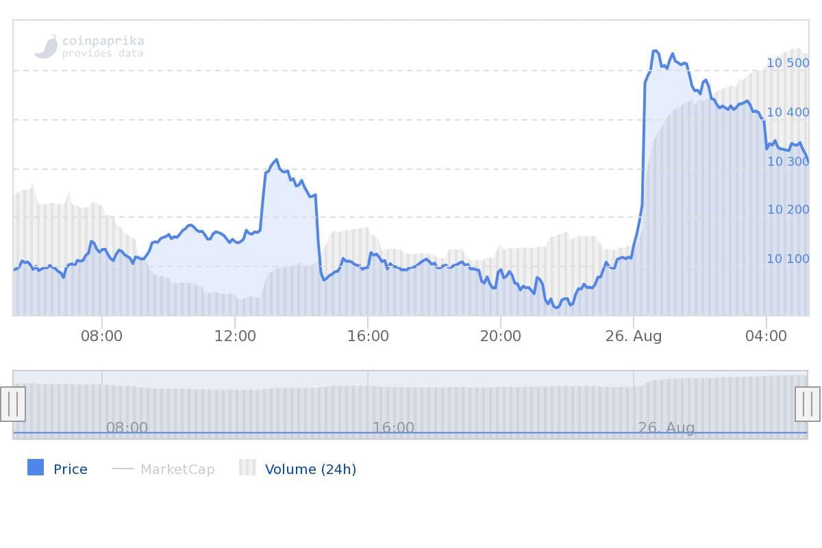 Bitcoin update: onrustige BTC rond $10.340, 'realized cap' bereikt nieuw record van $100 miljard