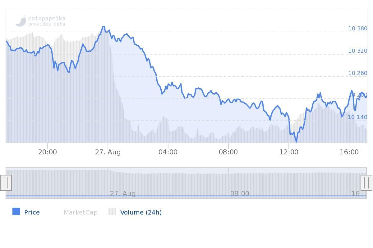 Bitcoin update: BTC rond $10.200, interesse in Lightning Network vlakt af
