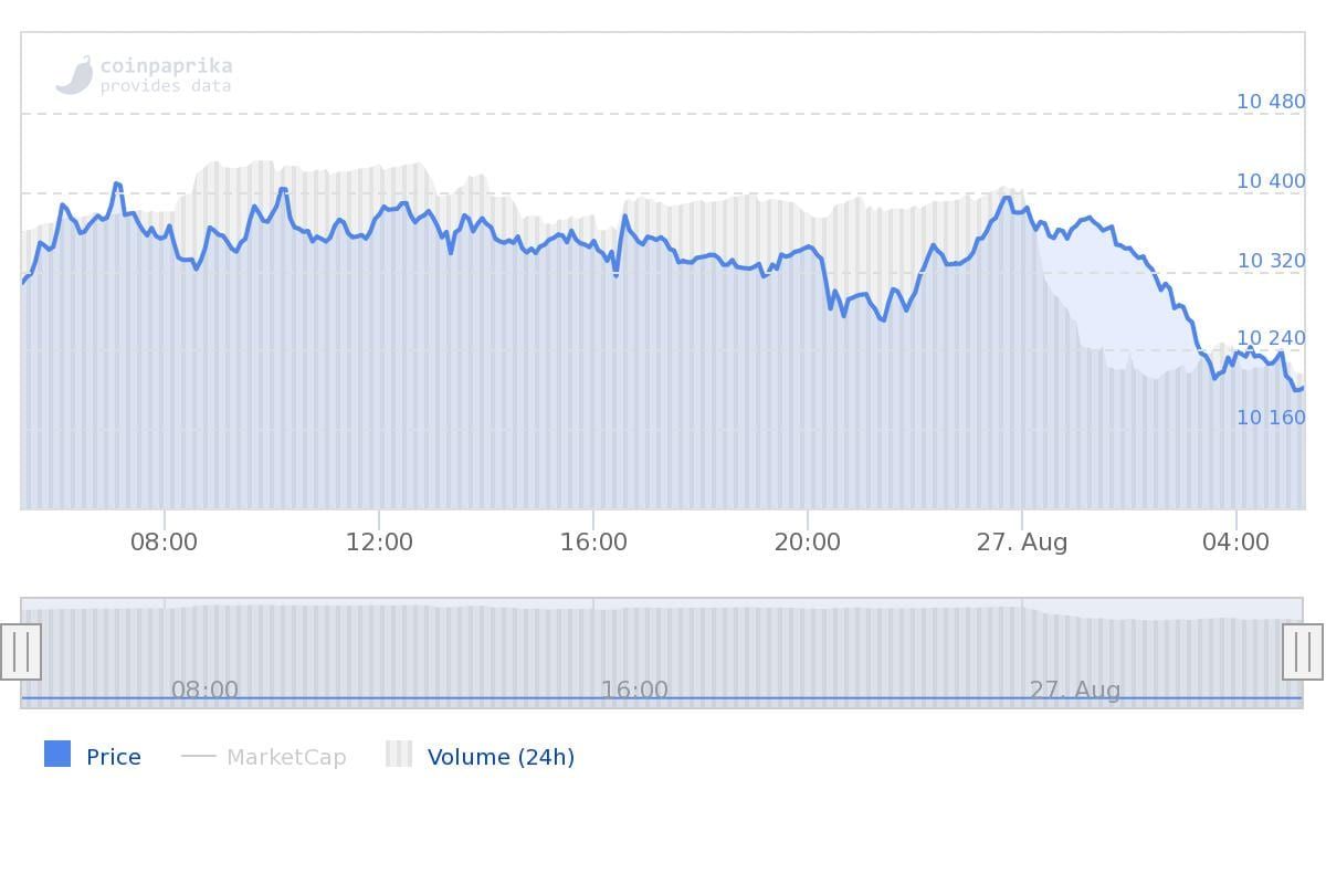 Bitcoin update: BTC rond $10.200, wordt het een altparty of een altseason?