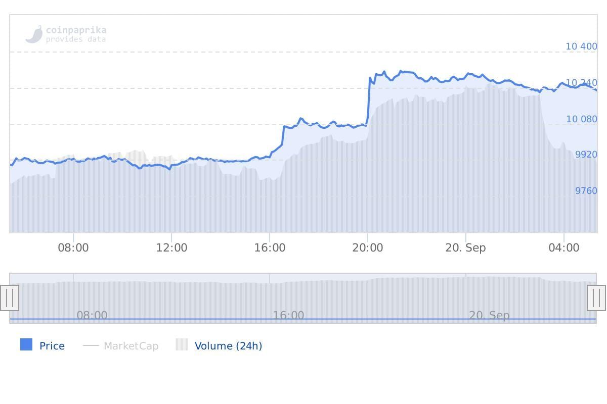 Bitcoin update: prijs rond $10.230, 'BTC verpulvert alle altcoins' aldus analist