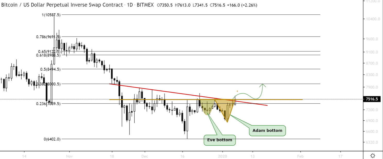 Bitcoin (BTC) Update: Gaan we richting $8.000?