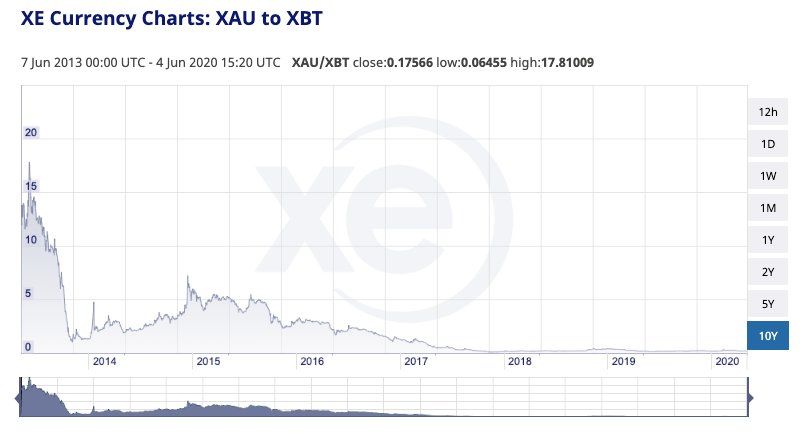 'Bitcoin is geen valuta, maar speculatie' volgens vooraanstaand econoom