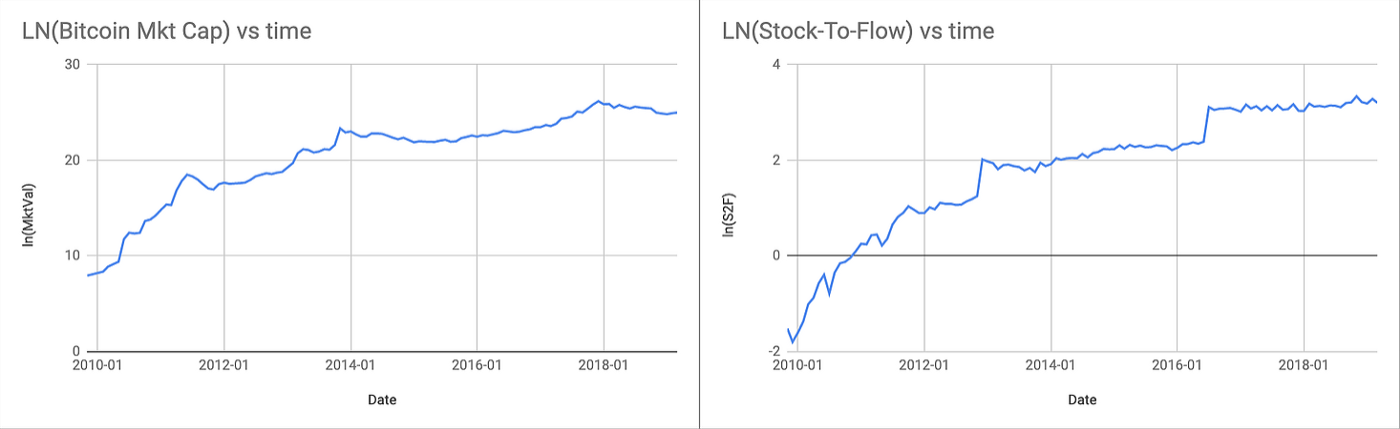 Bitcoin Stock-to-Flow (S2F) model, Bitcoin als schaars goed