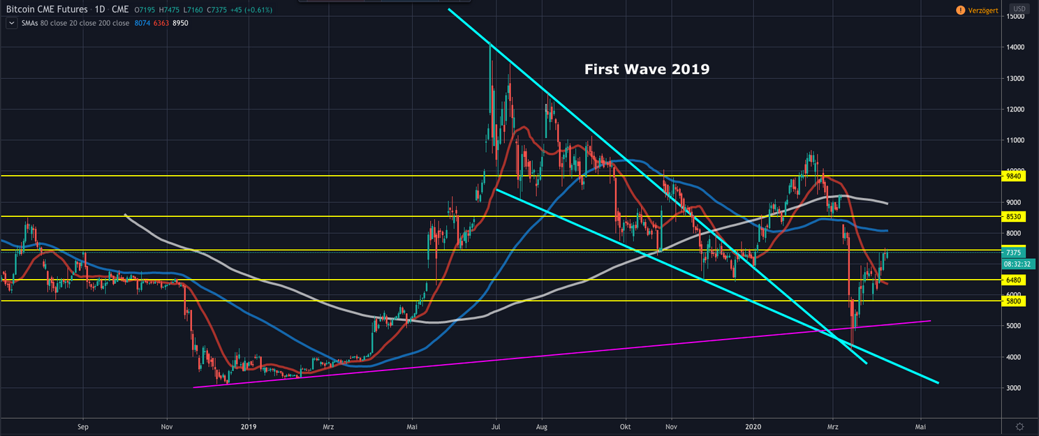 Bitcoin (BTC) update: Gaan we dippen naar $5.000 vóór de halving?