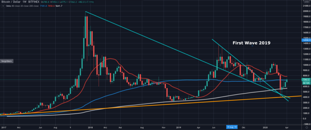 Bitcoin (BTC) update: Gaan we dippen naar $5.000 vóór de halving?