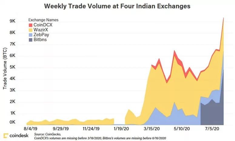 In het kolossale India is een beginnende Bitcoin (BTC) koorts gaande