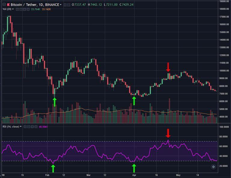 De Relative Strength Index (RSI) indicator is belangrijk voor bitcoin analisten