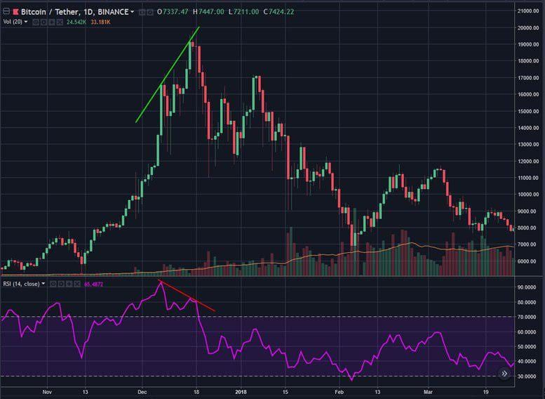De Relative Strength Index (RSI) indicator is belangrijk voor bitcoin analisten