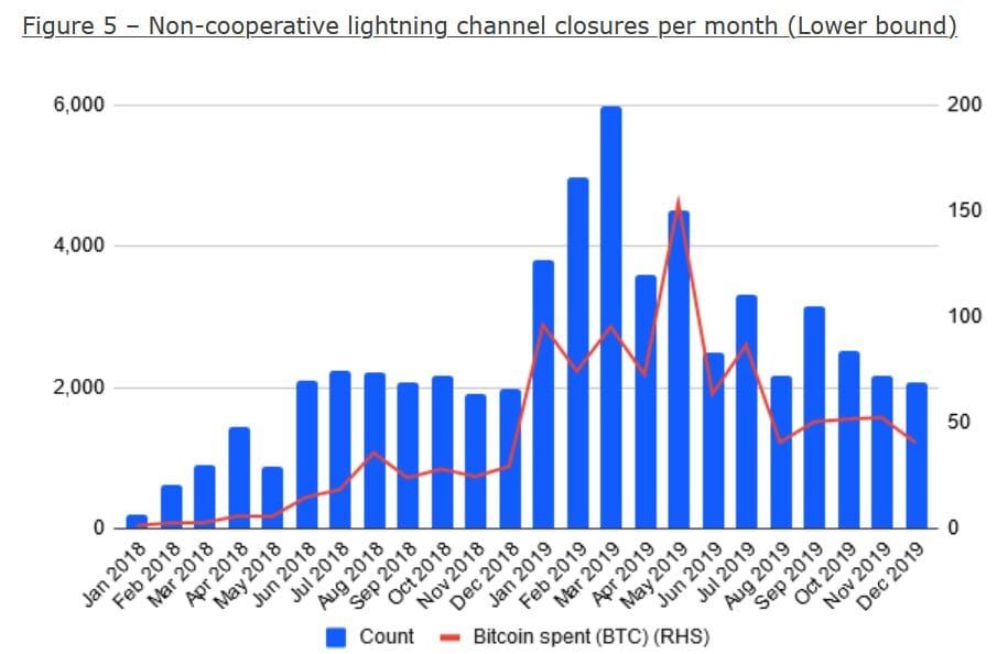Lightning Network gebruik hoger dan verwacht, stelt bitcoin beurs BitMEX