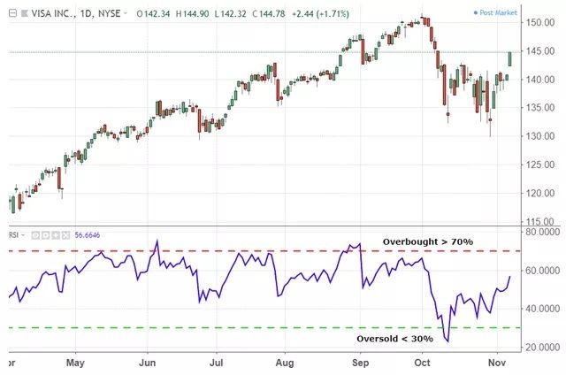 De Relative Strength Index (RSI) indicator is belangrijk voor bitcoin analisten