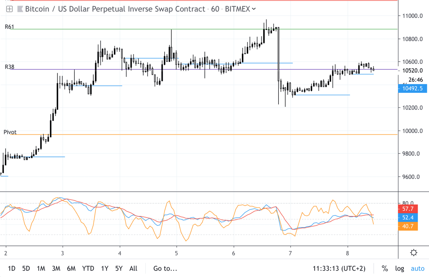 Bitcoin (BTC) analyse: koers blijft stabiel boven $10.000, what’s next?