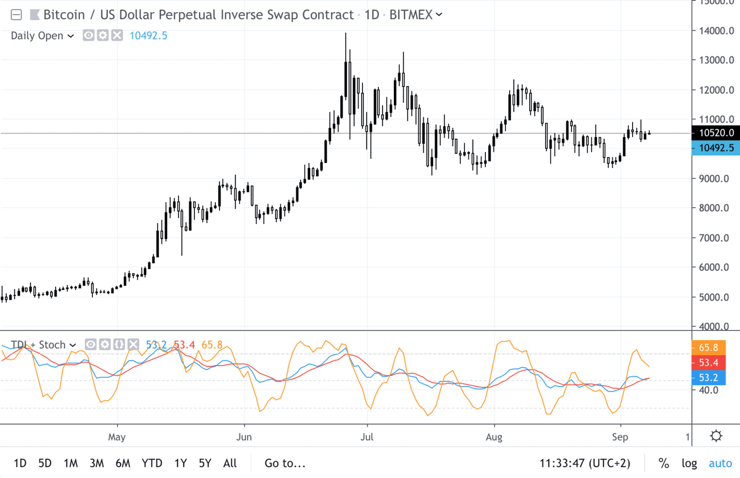 Bitcoin (BTC) analyse: koers blijft stabiel boven $10.000, what’s next?