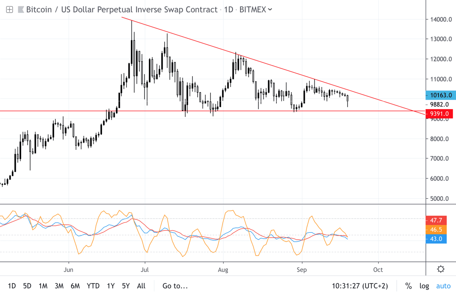 Bitcoin (BTC) analyse: koers zakt richting support op $9.400, gaat deze stand houden?