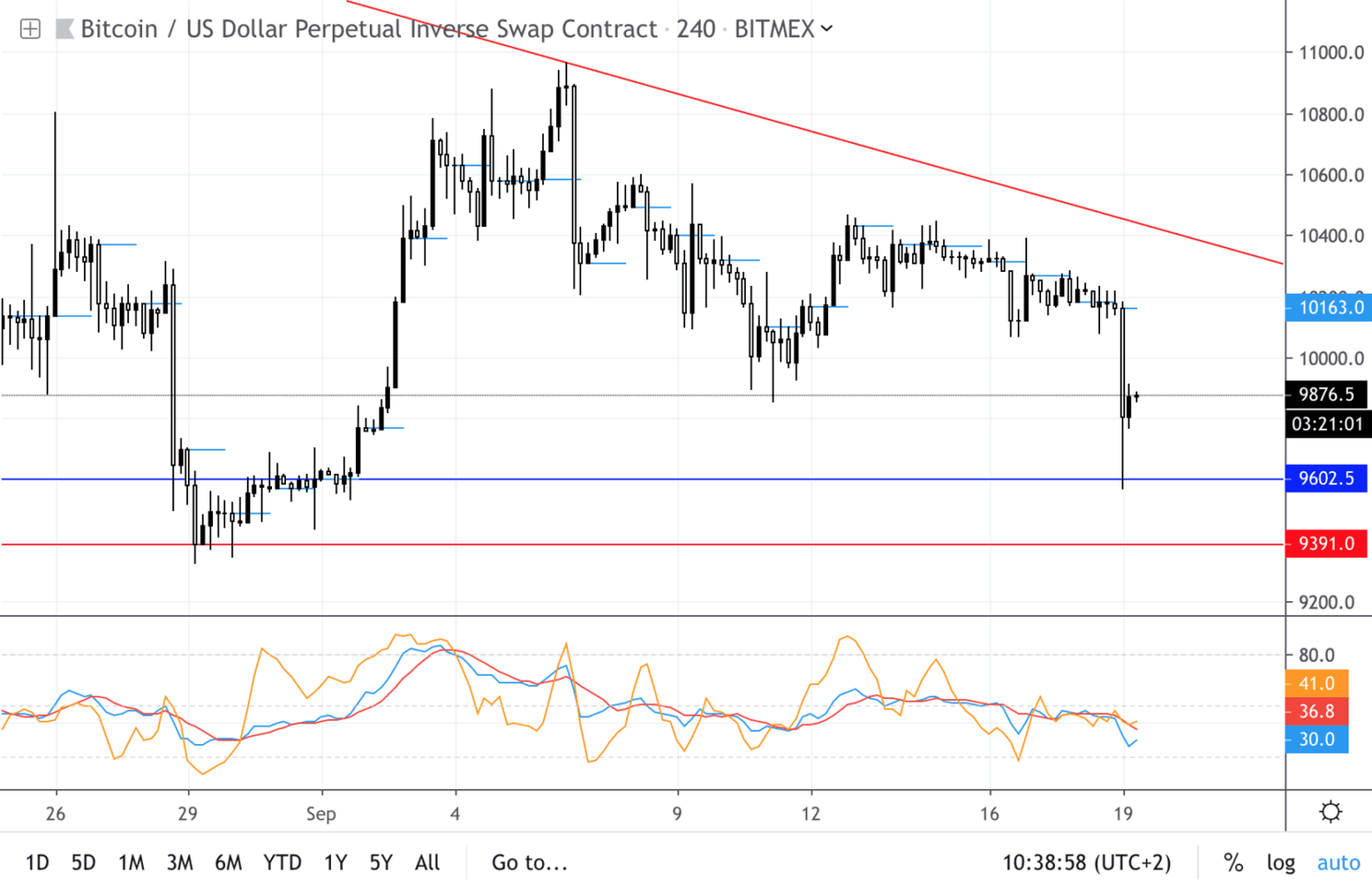 Bitcoin (BTC) analyse: koers zakt richting support op $9.400, gaat deze stand houden?