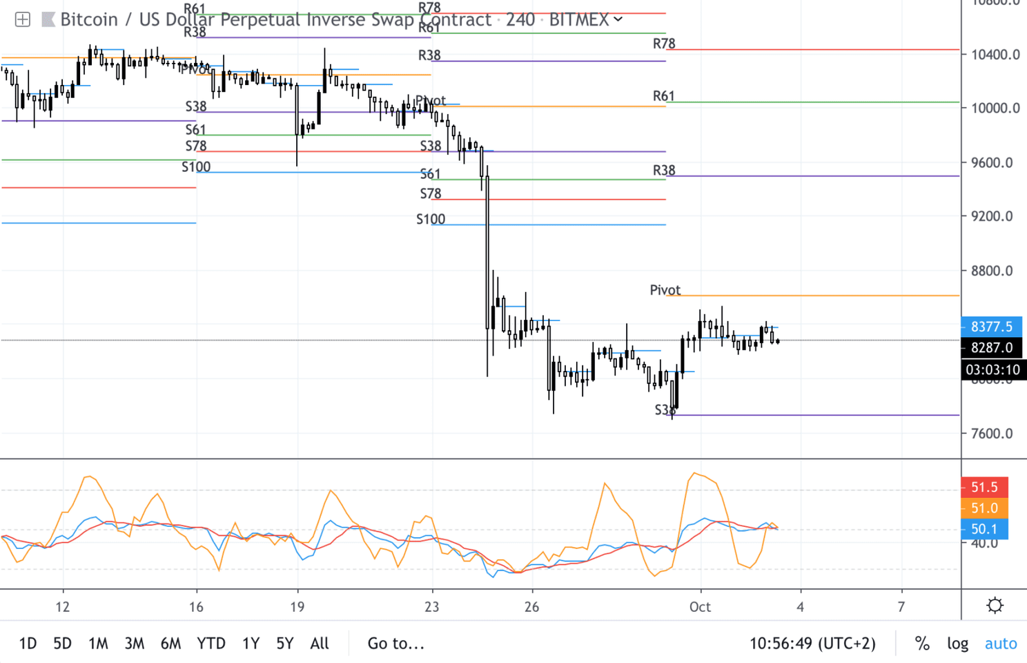 Bitcoin analyse: BTC stabiel boven de $8.000, is de support sterk genoeg?