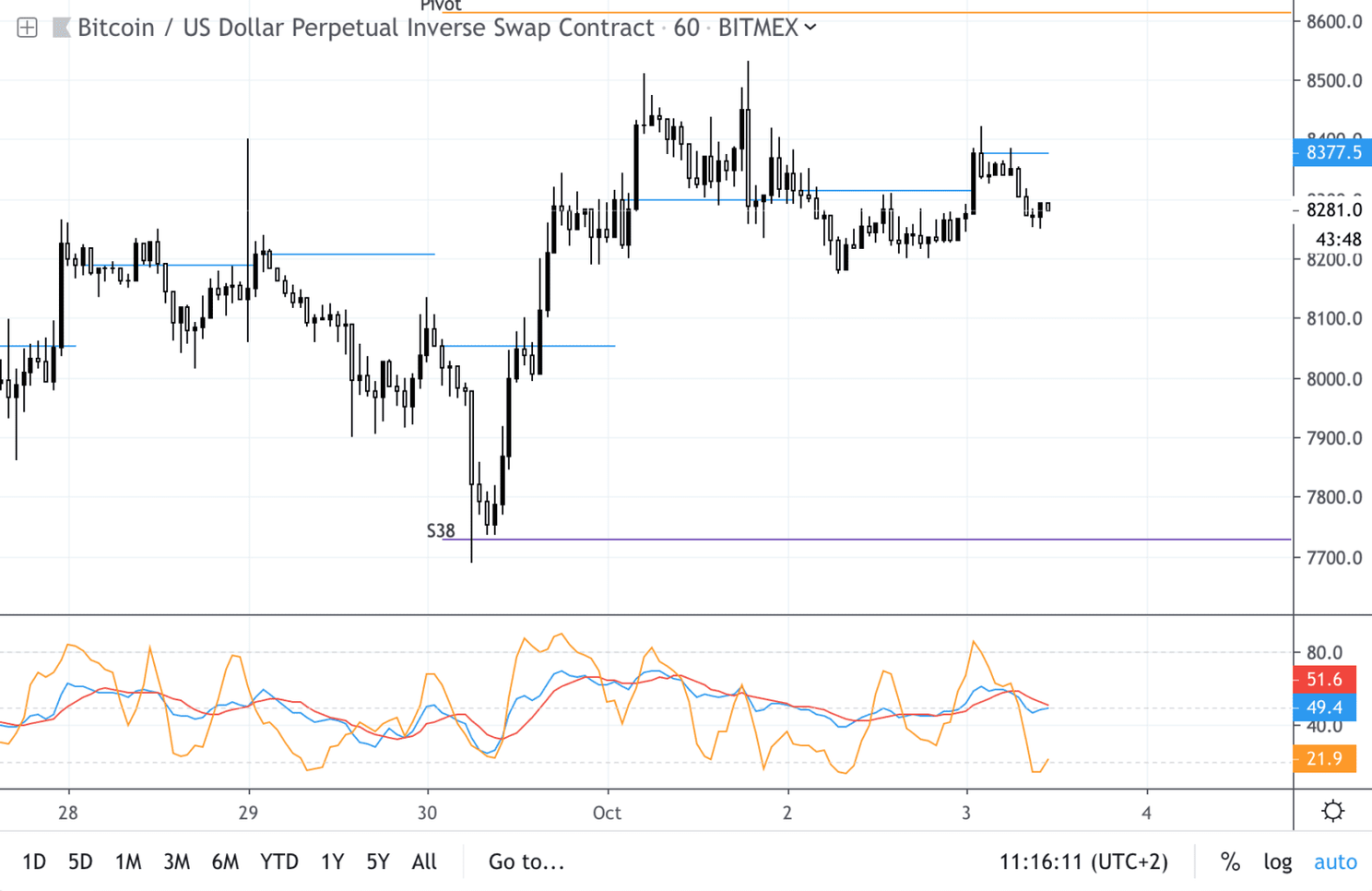 Bitcoin analyse: BTC stabiel boven de $8.000, is de support sterk genoeg?