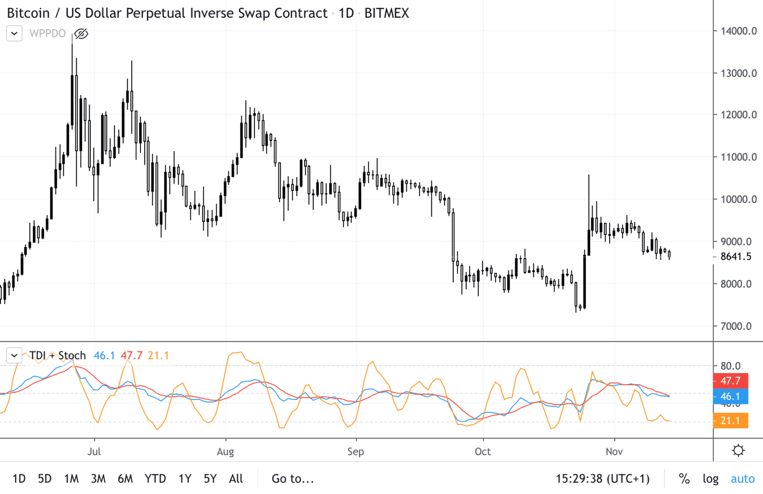 Volgens deze analist stijgt de bitcoin (BTC) koers richting $9.000