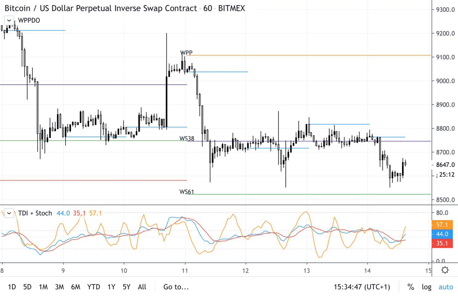 Volgens deze analist stijgt de bitcoin (BTC) koers richting $9.000