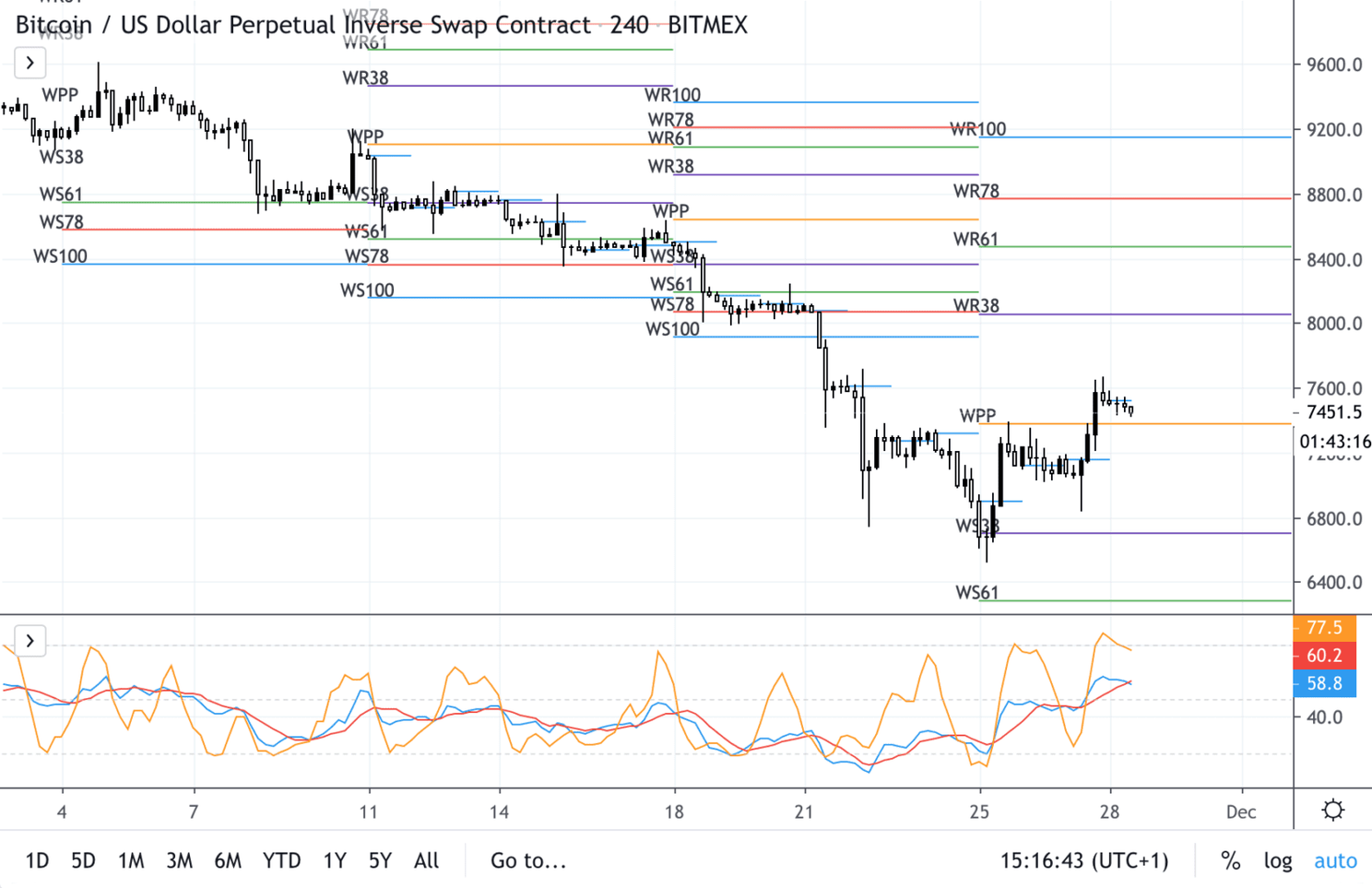 Bitcoin (BTC) analyse: 'Koers heeft bodem gevonden bij $7.000'