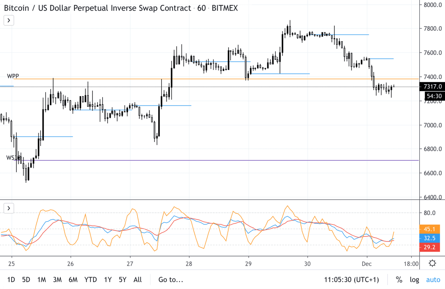 Gaat de bitcoin (BTC) koers weer de $6.500 testen of gaan we omhoog?