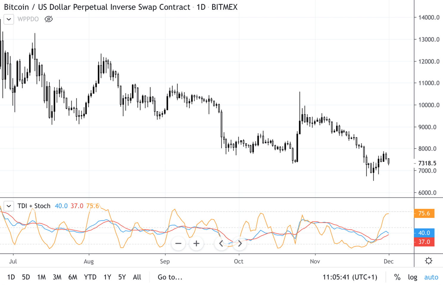 Gaat de bitcoin (BTC) koers weer de $6.500 testen of gaan we omhoog?