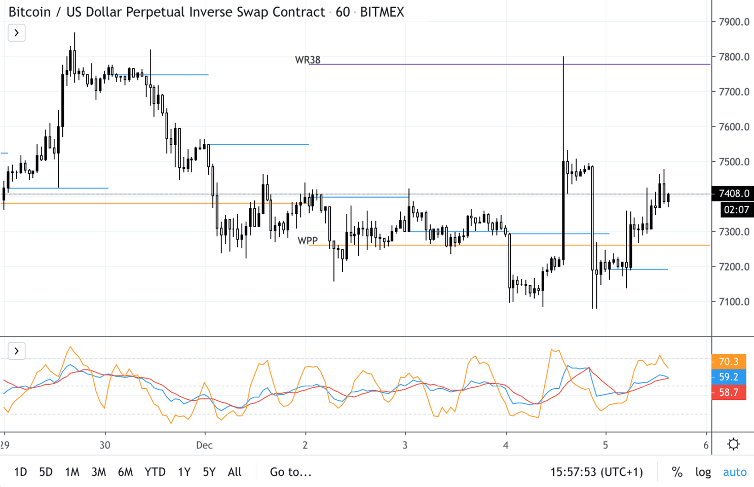 Bitcoin (BTC) Analyse: Consolideren of breken we $7.800?