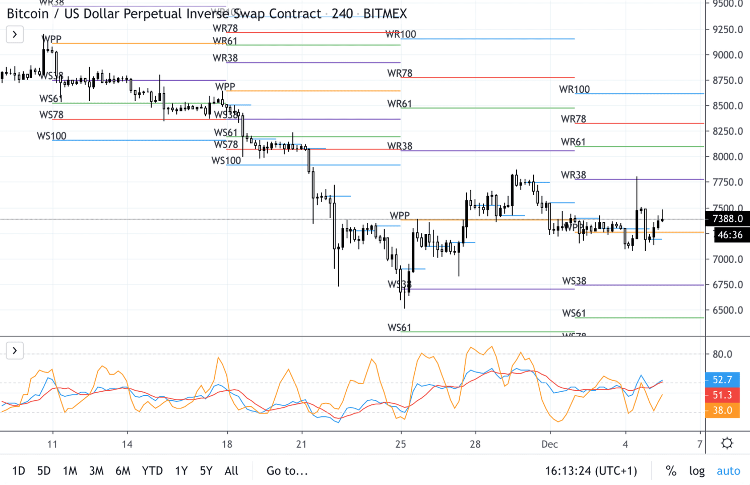 Bitcoin (BTC) Analyse: Consolideren of breken we $7.800?