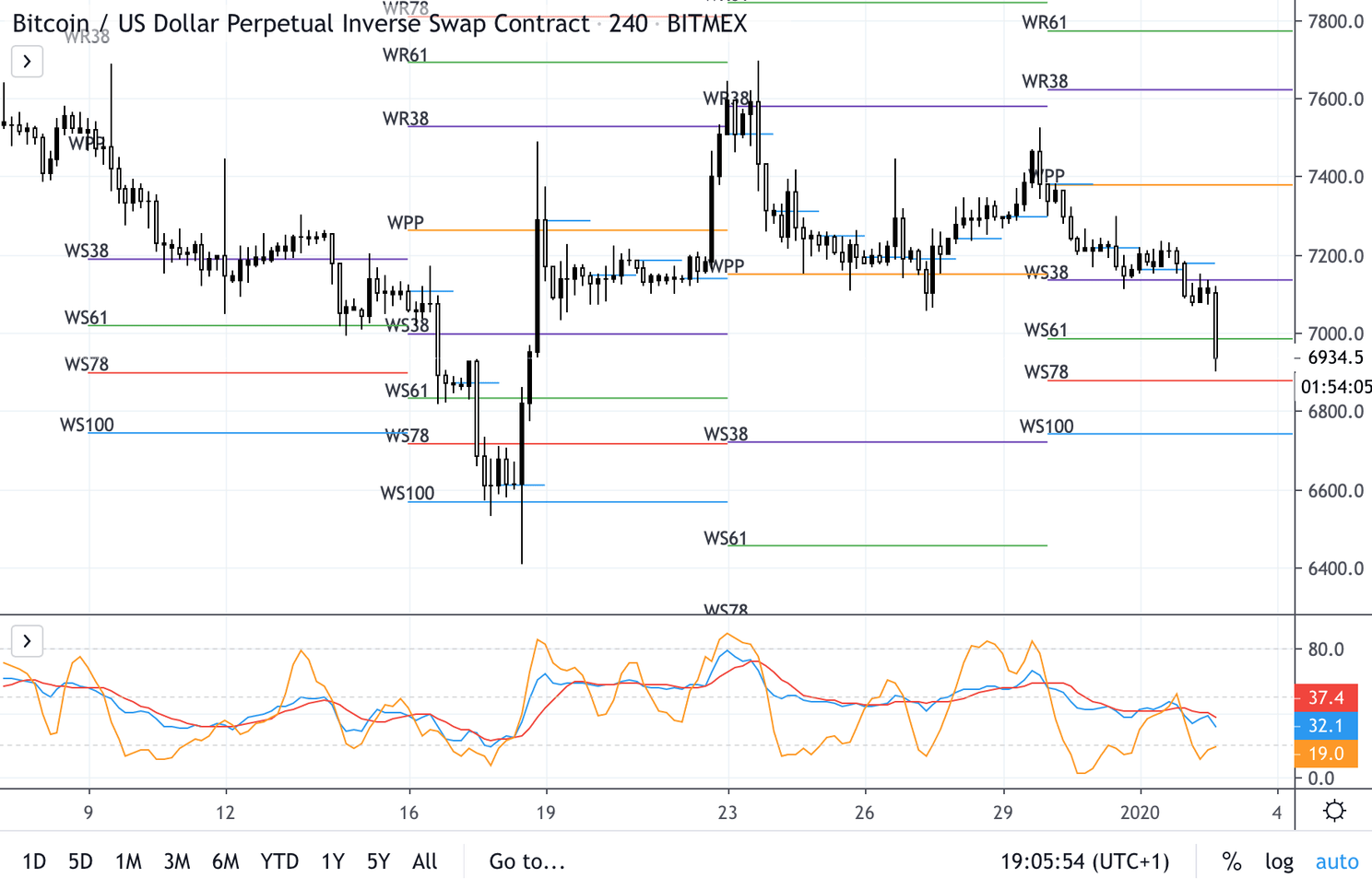 Bitcoin (BTC) analyse: Consolidatie rond $7.000?