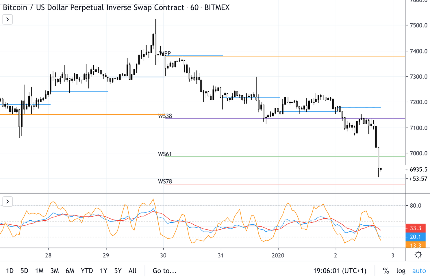 Bitcoin (BTC) analyse: Consolidatie rond $7.000?