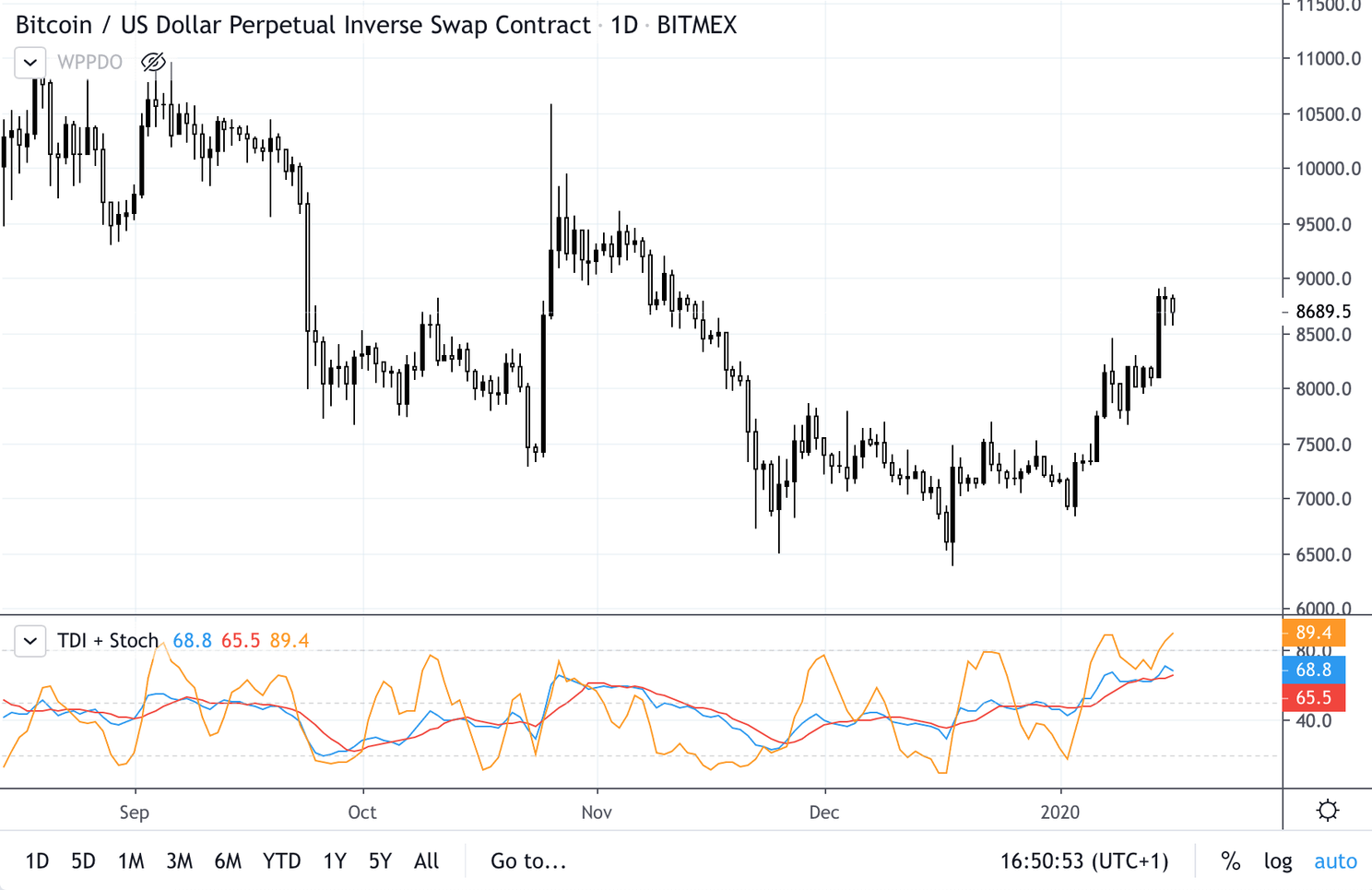 Bitcoin (BTC) Update: Wordt de weerstand rond $9.000 gebroken?