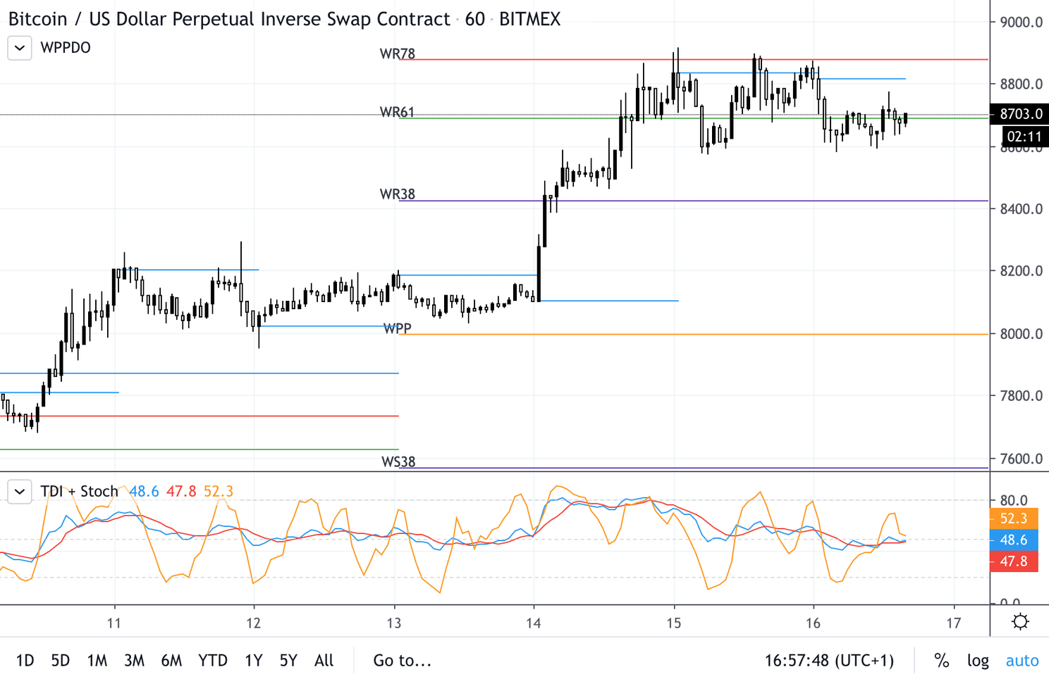 Bitcoin (BTC) Update: Wordt de weerstand rond $9.000 gebroken?
