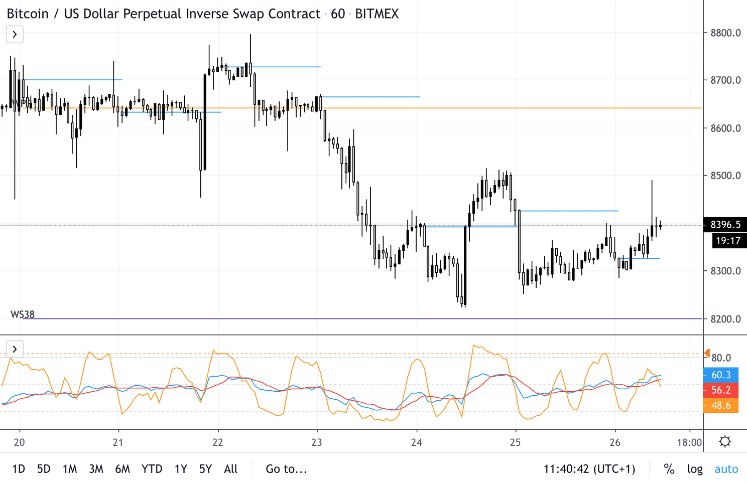 Bitcoin (BTC) update: 'Koers maakt zich klaar voor nieuwe test $9.000'