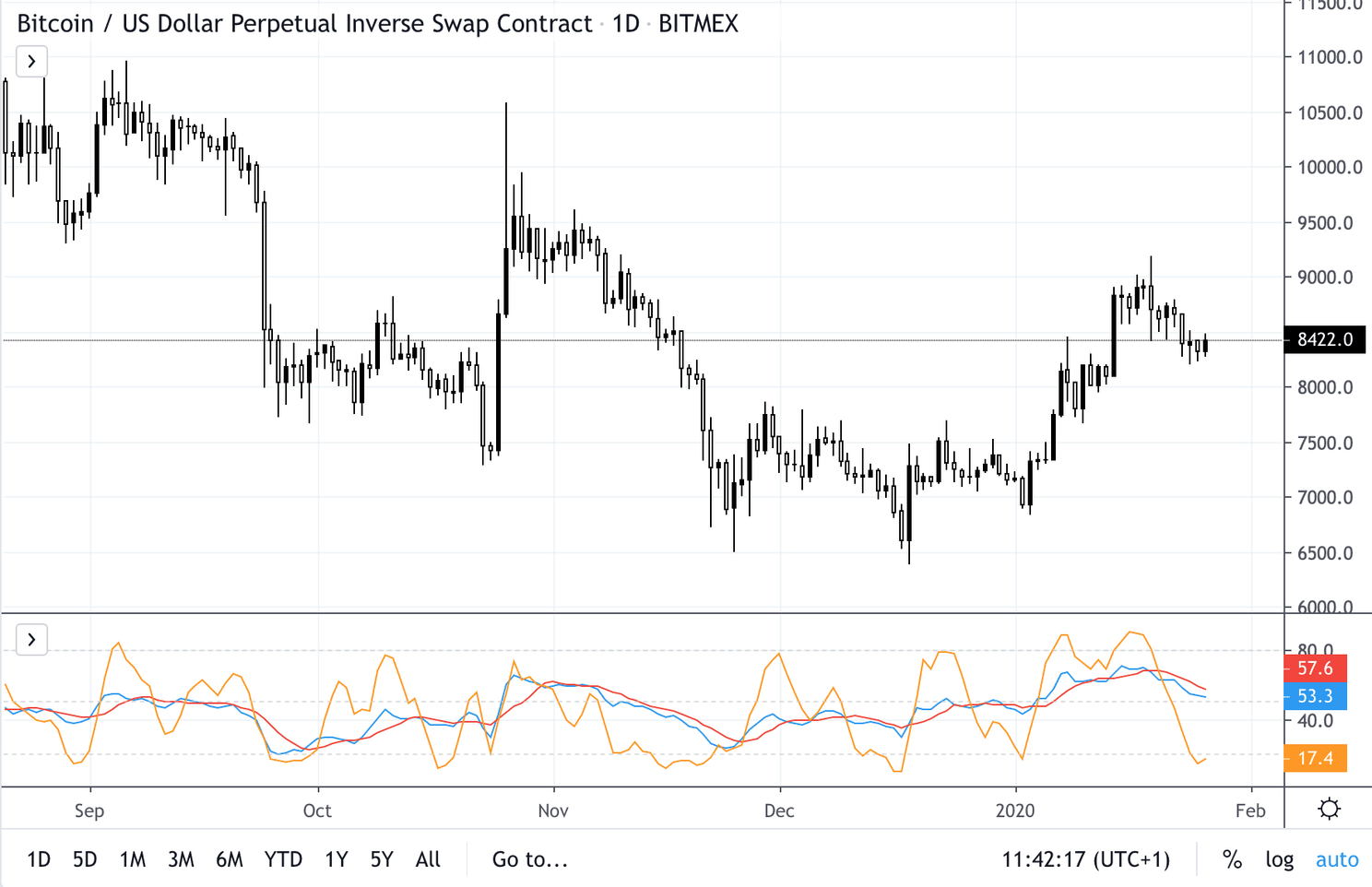 Bitcoin (BTC) update: 'Koers maakt zich klaar voor nieuwe test $9.000'