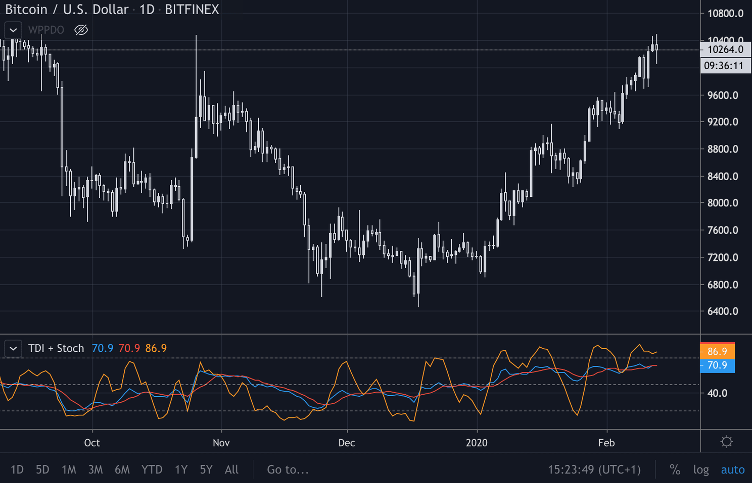 Bitcoin (BTC) Update: Gaan we opnieuw $10.500 testen?