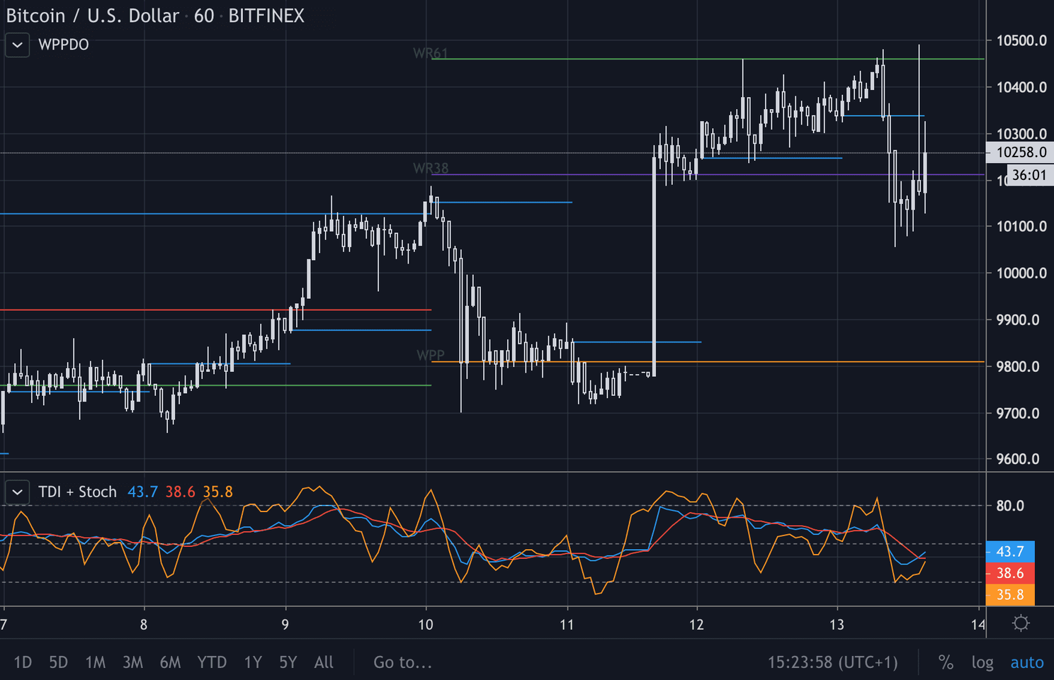 Bitcoin (BTC) Update: Gaan we opnieuw $10.500 testen?