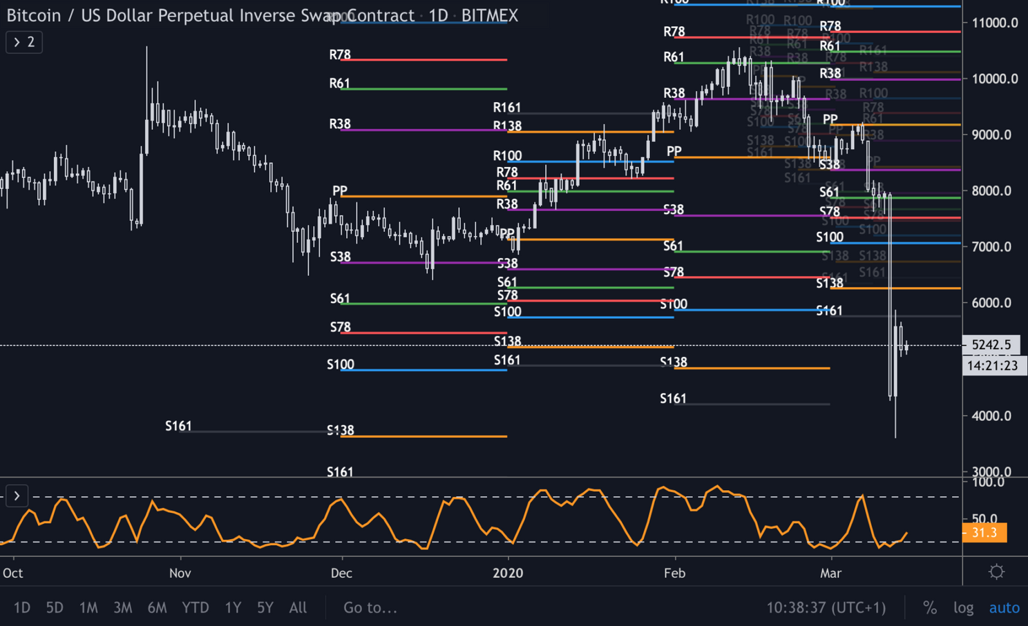 Bitcoin (BTC) analyse: blijft koers boven de $5.000 komende week?