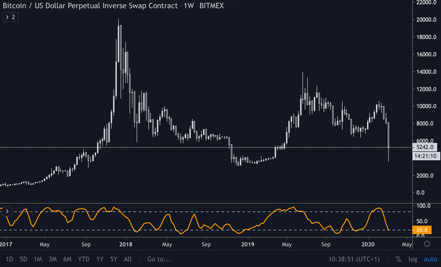 Bitcoin (BTC) analyse: blijft koers boven de $5.000 komende week?