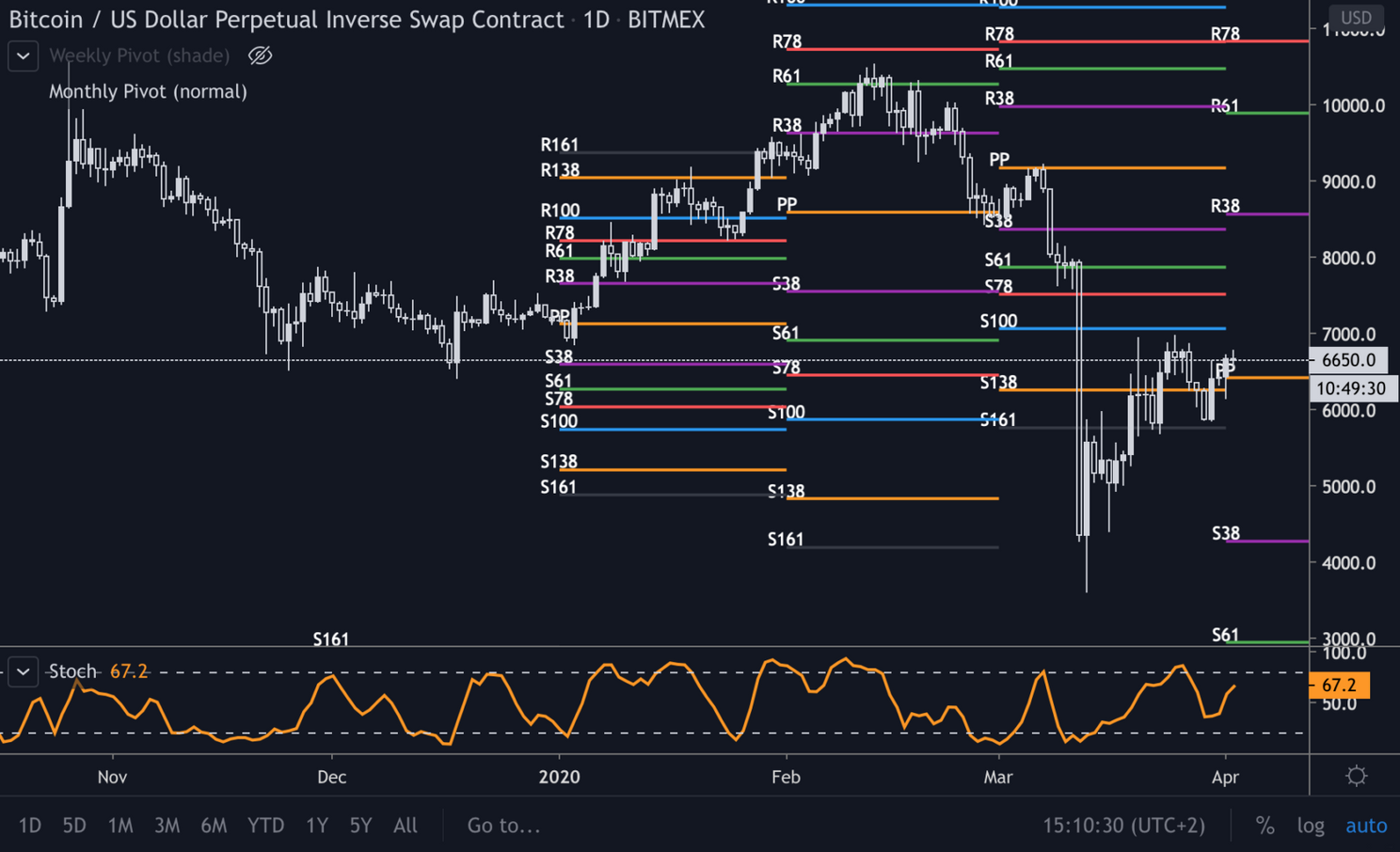 Bitcoin (BTC) Update: 'Koers lijkt stabiel rond $6.600'