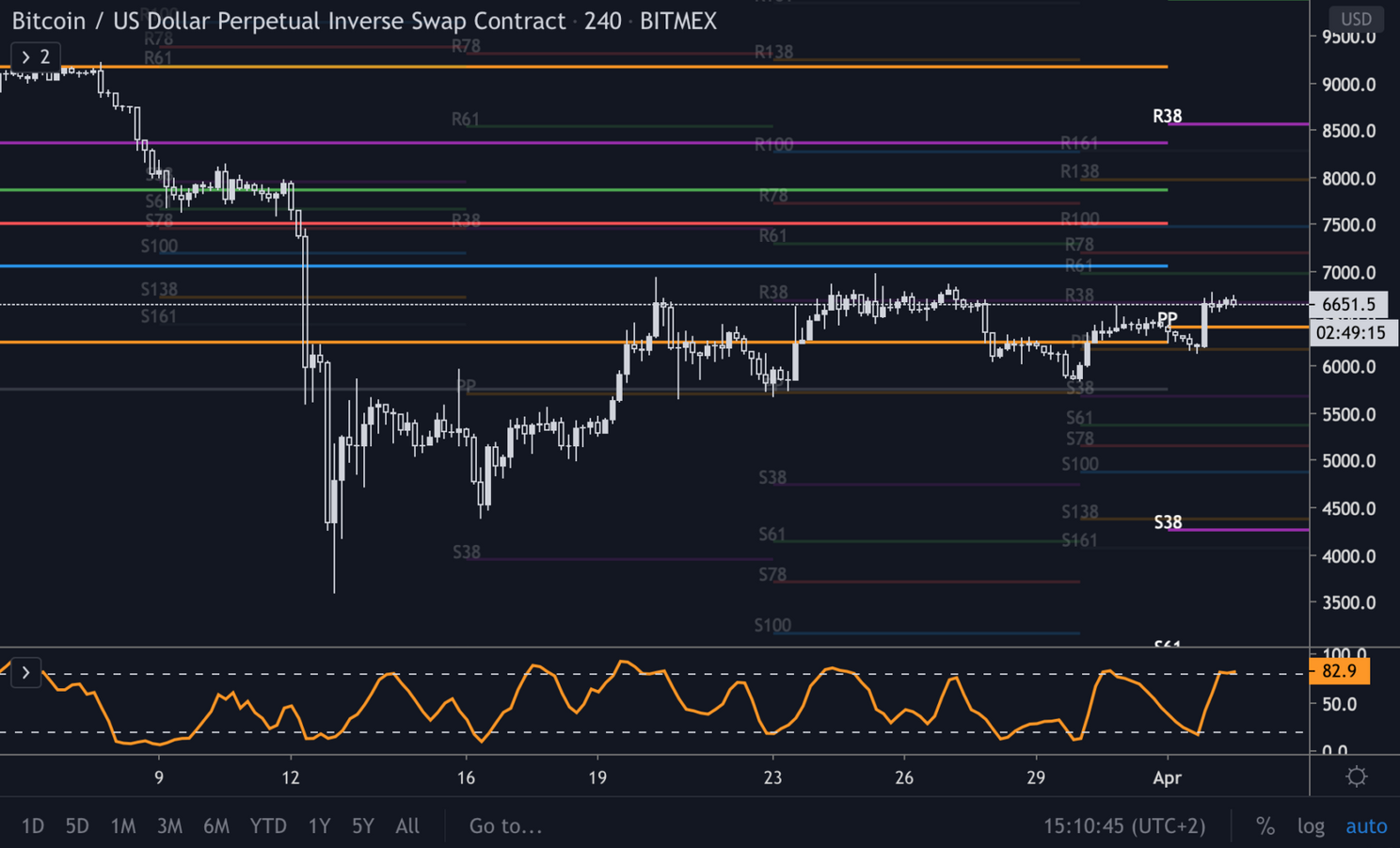 Bitcoin (BTC) Update: 'Koers lijkt stabiel rond $6.600'