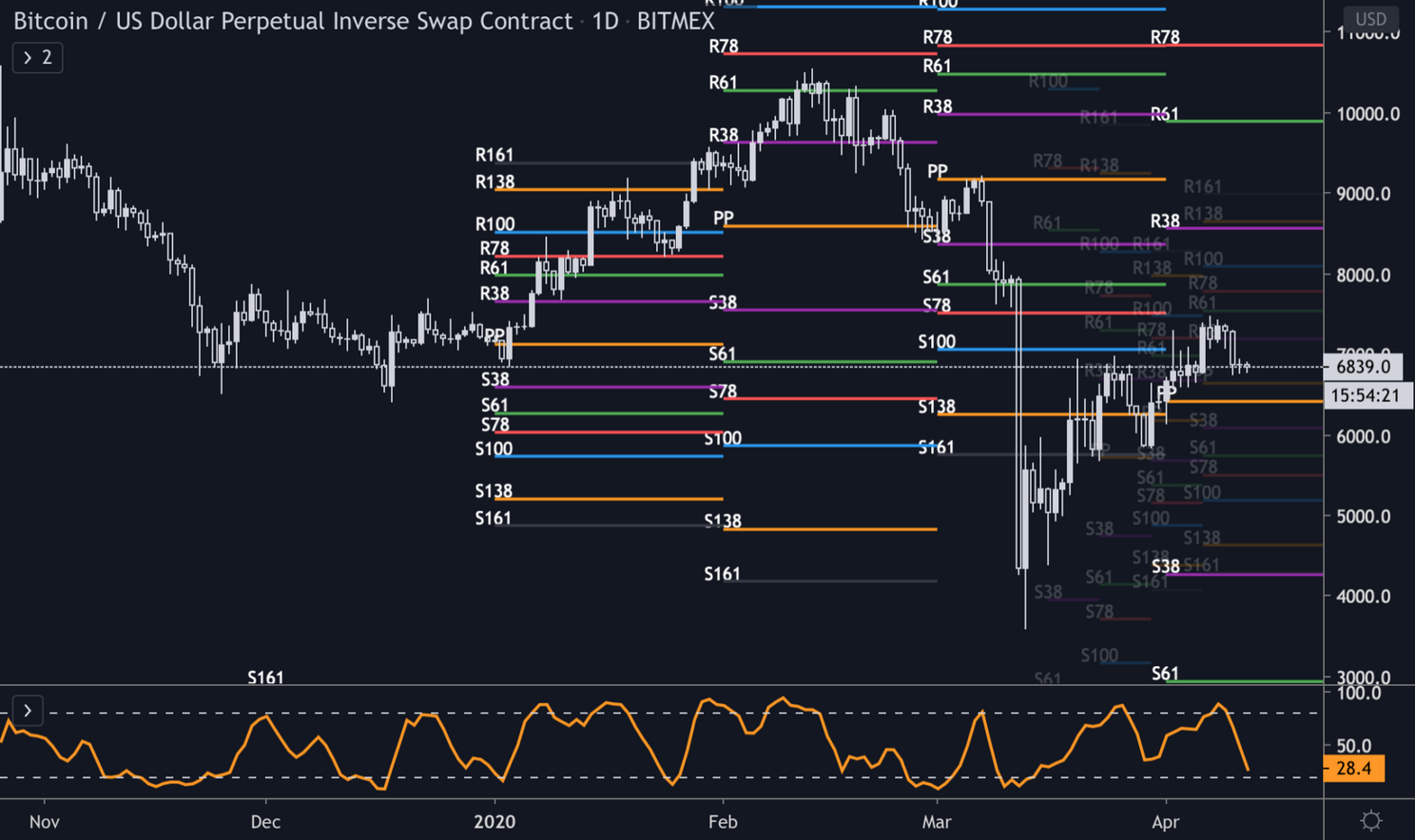 Bitcoin (BTC) Update: Korte dip om door te stoten richting $7.200?
