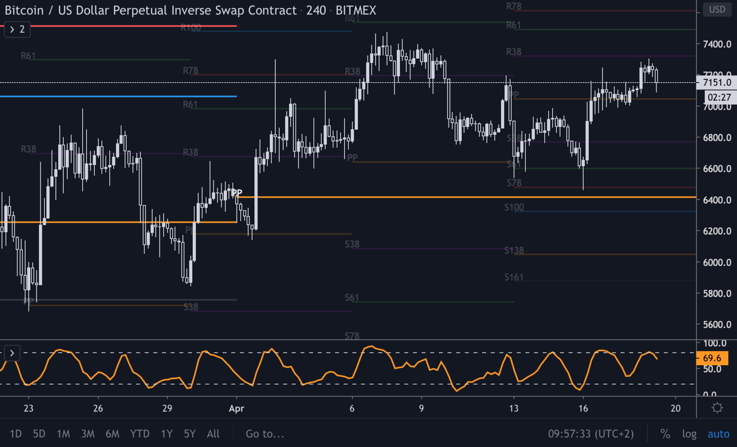 Bitcoin (BTC) Update: Koers afgewezen bij $7.200, daling in de maak?